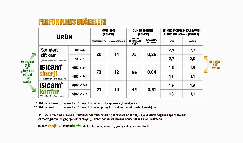 ısıcam konfor