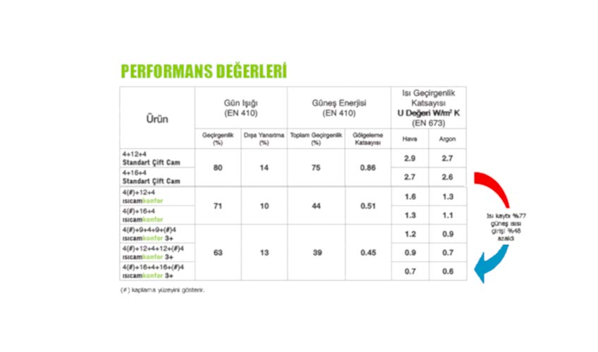 ısıcam konfor 3+